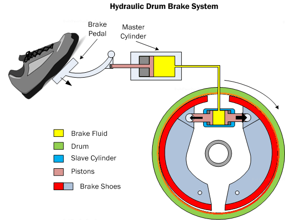 changing mechanical brakes to hydraulic