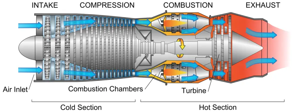 Turbojet Engine : Construction, Working, Advantages and Disadvantages