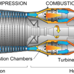 Turbojet Engine : Construction, Working, Advantages and Disadvantages