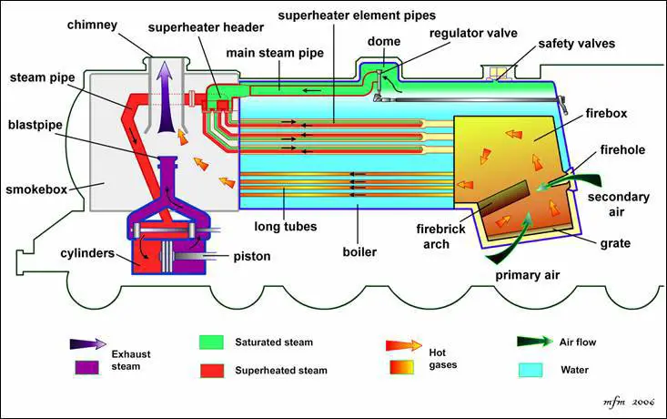 Locomotive Boiler : Construction, Working, Advantages and Disadvantages with Applications