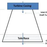 Draft Tube: Types, Purpose, Function, Merits