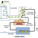 How Loeffler Boiler﻿ Works?