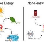 Difference Between Renewable Energy and Non Renewable Energy Resources