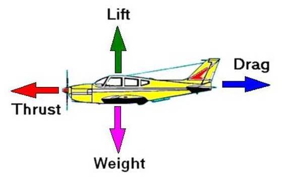 Lift and Drag Force