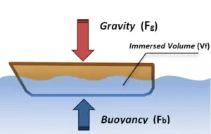 What is Buoyancy? Full Explaination - Mech4study