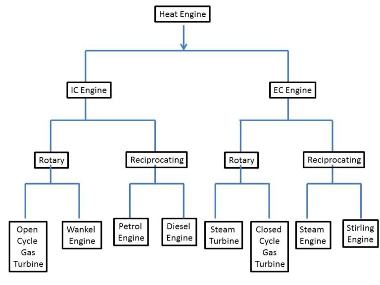 What is Engine? What are Types of Heat Engine? Mech4study