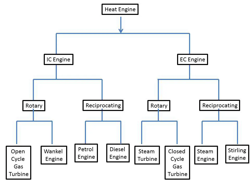 types of engine