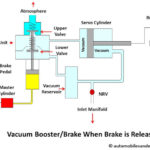 Vacuum Booster Brake : Full Explanation
