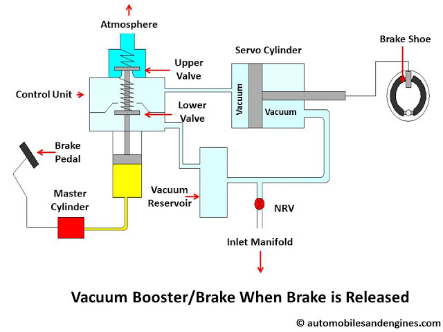Vacuum Brake : Full Explanation
