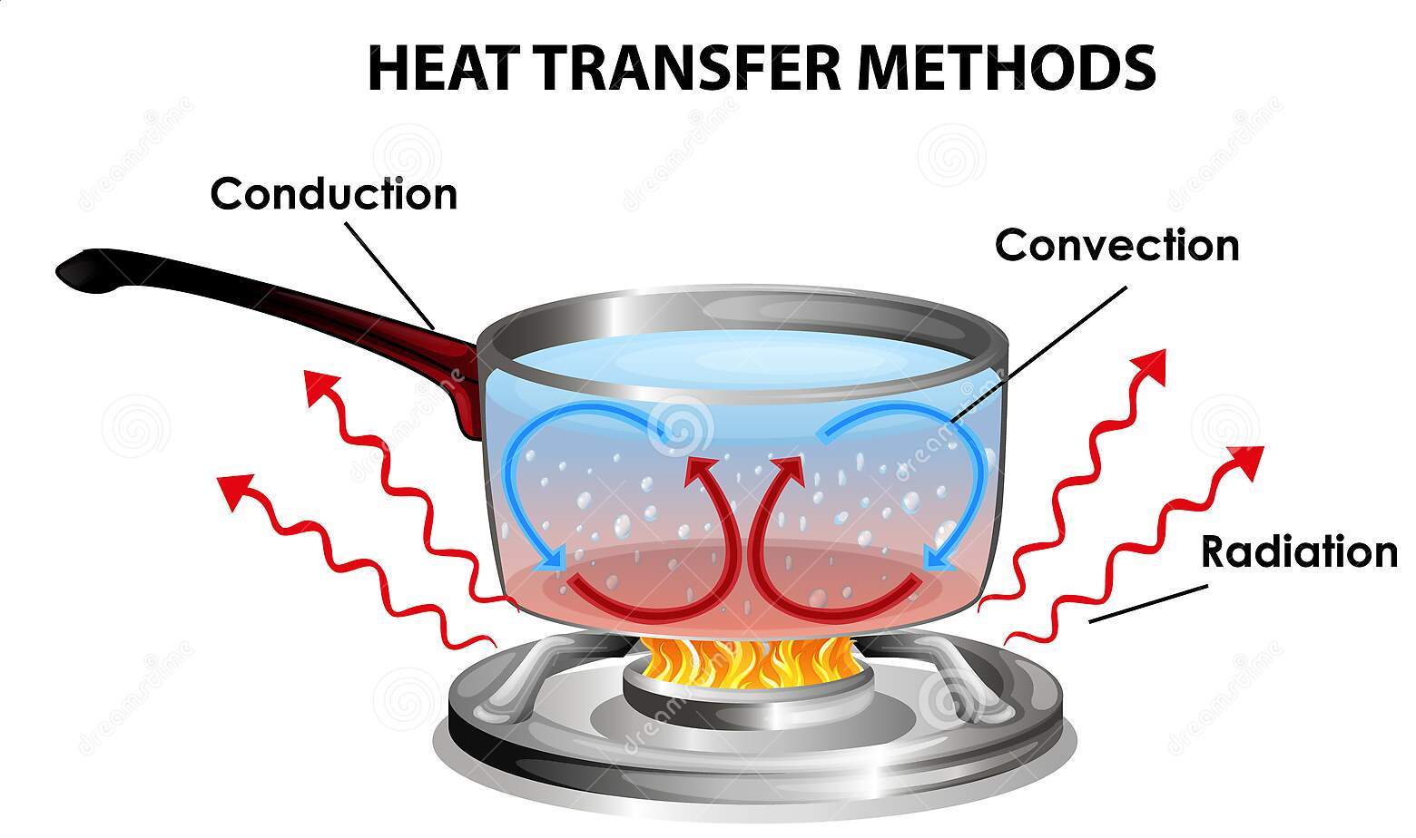 What is Heat Transfer? Modes of Heat Transf