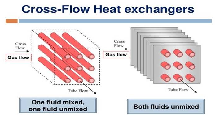 cross flow heat exchanger