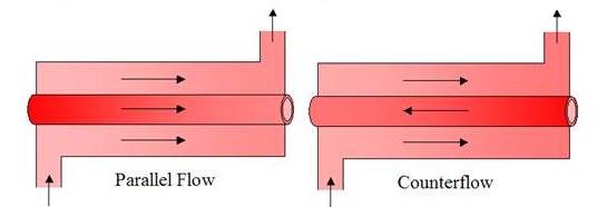 parallel flow and counter flow heat exchanger 