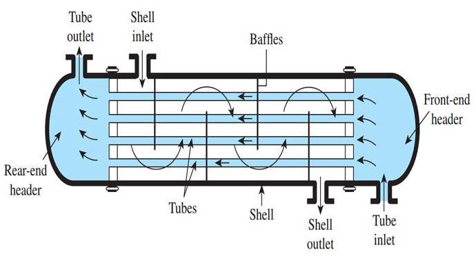 shell and tube type heat exchanger