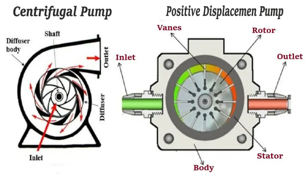 Centrifugal Pump Vs Positive Displacement Pump