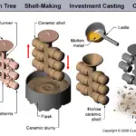 Investment Casting Process: Working, Application, Advantages and Disadvantages