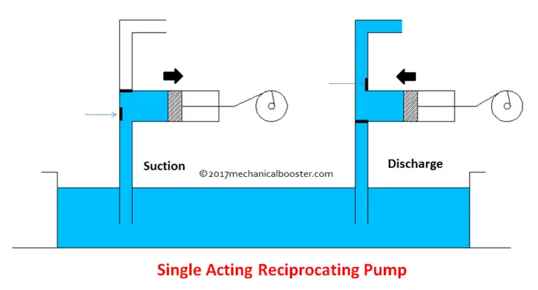 reciprocating pump